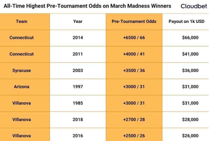 Gains importants and paris risqus : les stratgies pour la March Madness