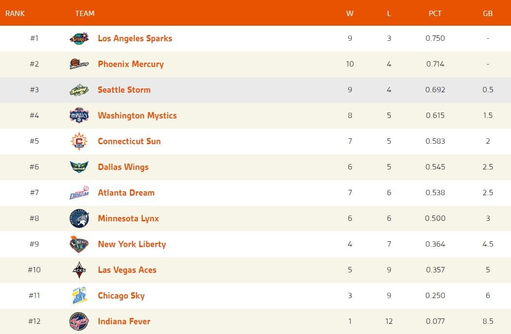 Classement WNBA